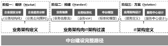 中台产品经理01：中台落地工具MSS模型